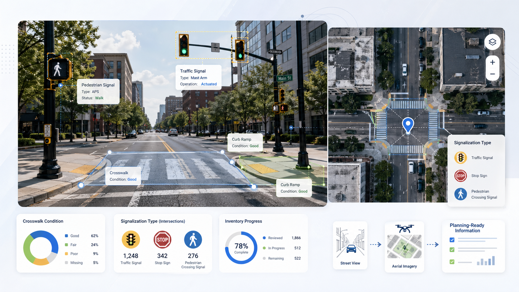 Concept overview: Street View imagery with detected pedestrian signals, traffic signals, crosswalks, and curb ramps; aerial imagery with signalization-type detections; and dashboards summarizing crosswalk condition, signalization counts, and inventory progress.